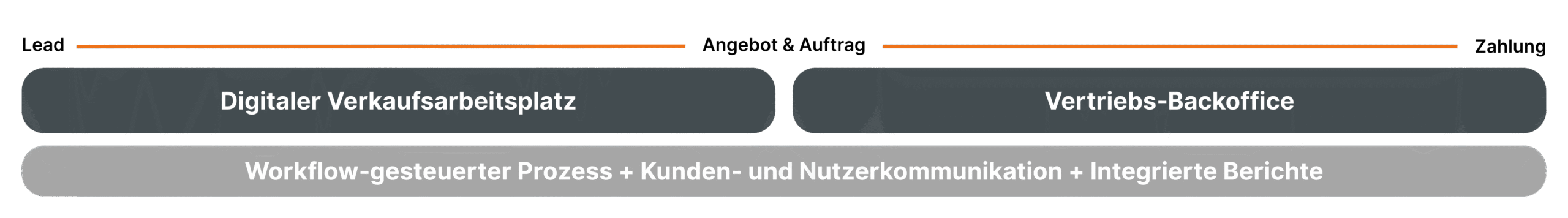 Quotation & Order German