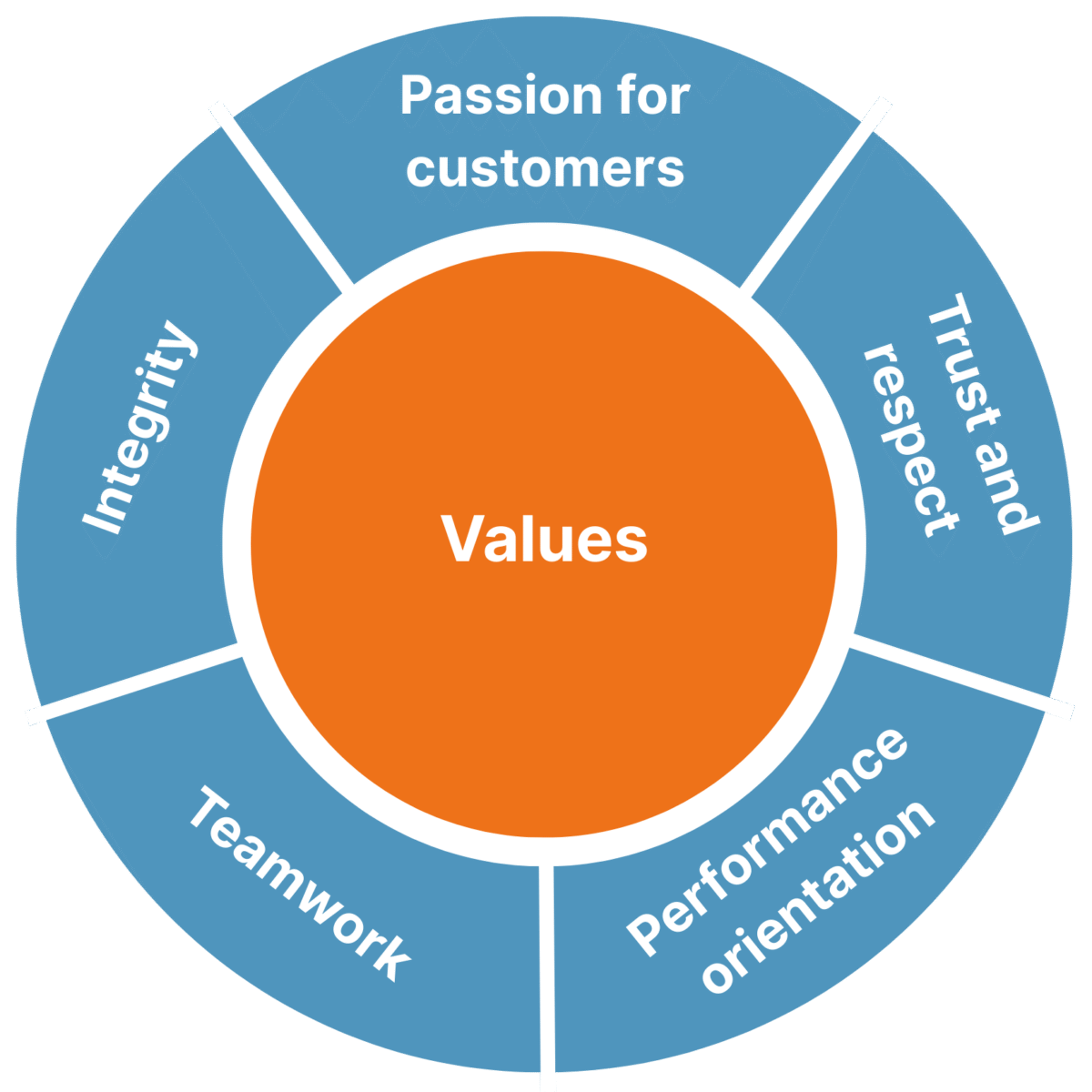 Values & goals for successful collaboration - proaxia consulting group