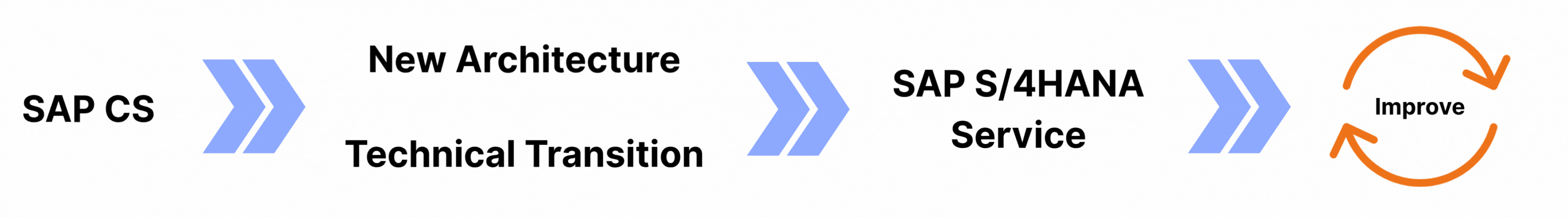 Service Transformation Animation