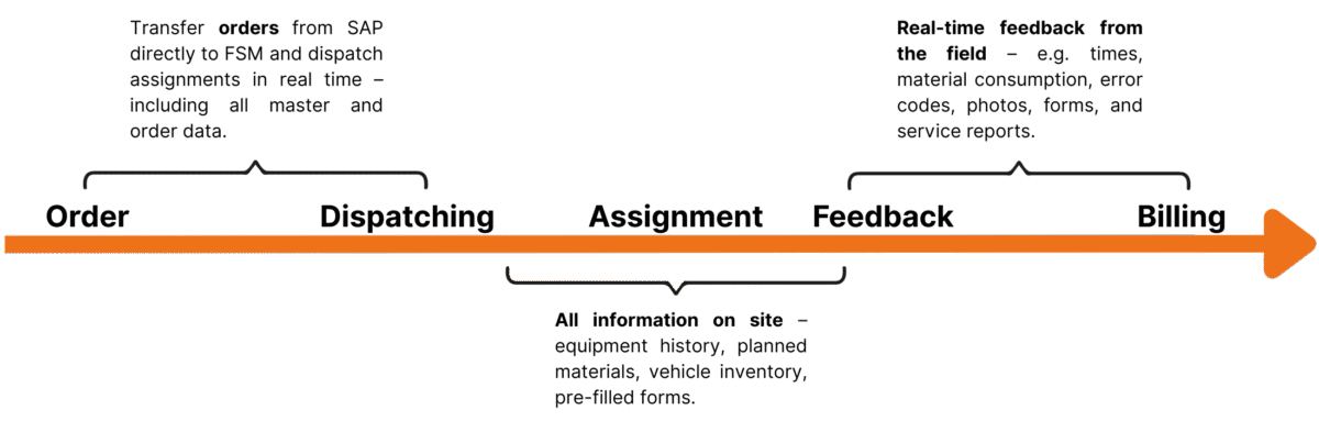proaxia FSM Cloud Connector for seamless integration - proaxia ...