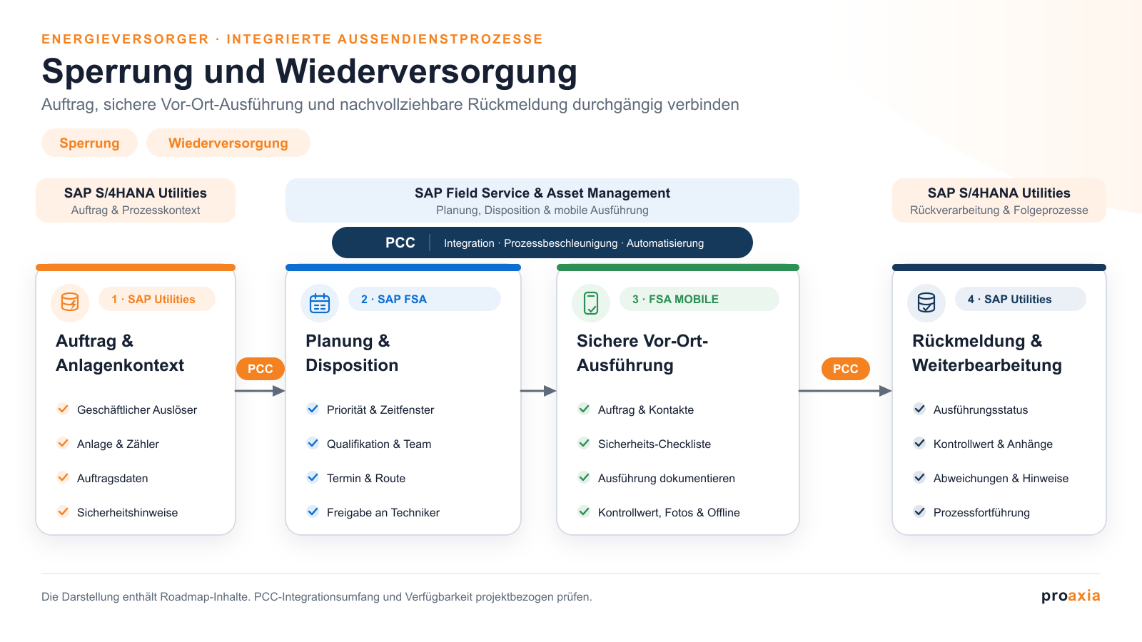 02-sperrung-wiederversorgung-de Prozess für Sperrung und Wiederversorgung mit SAP Utilities, SAP FSA und PCC.