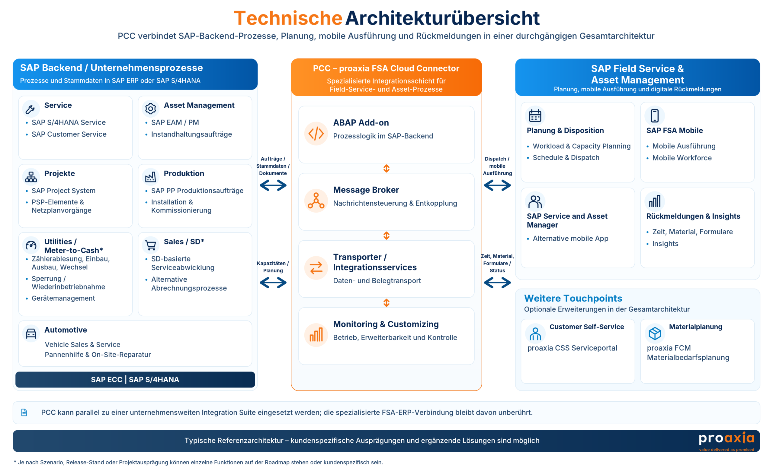 02_PCC_Technische_Architektur_DE