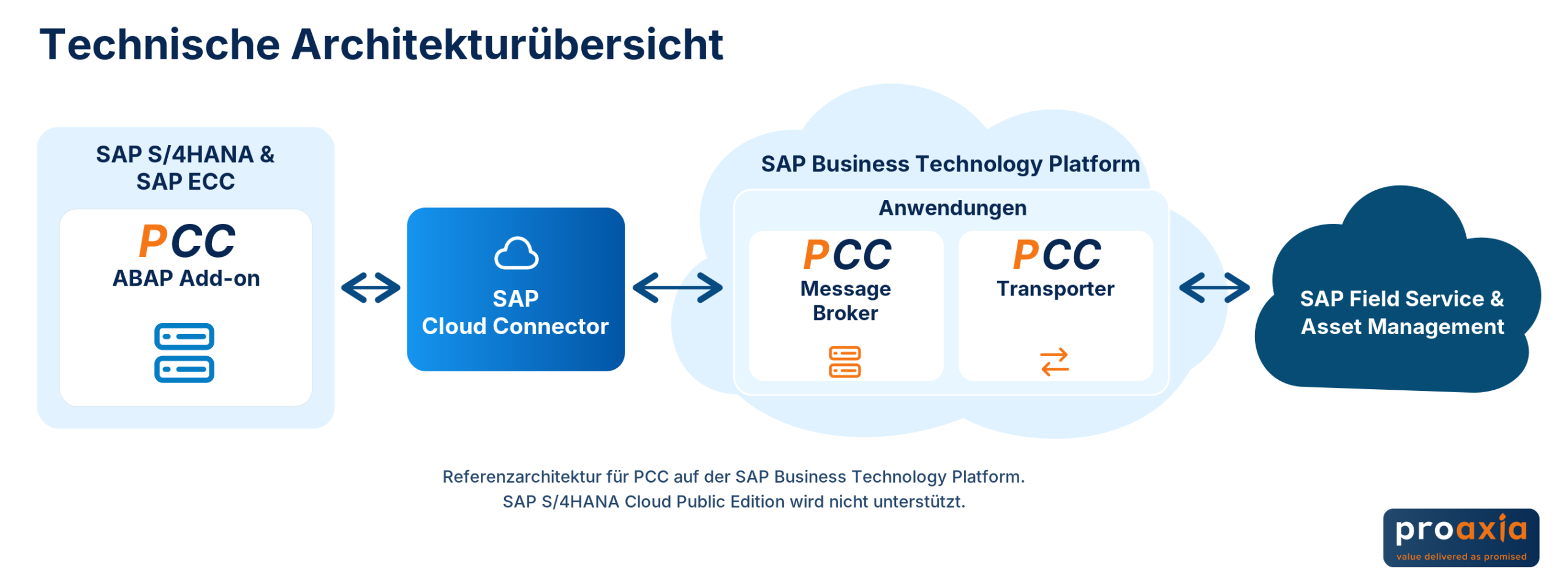 03_PCC_BTP_Referenzarchitektur_DE