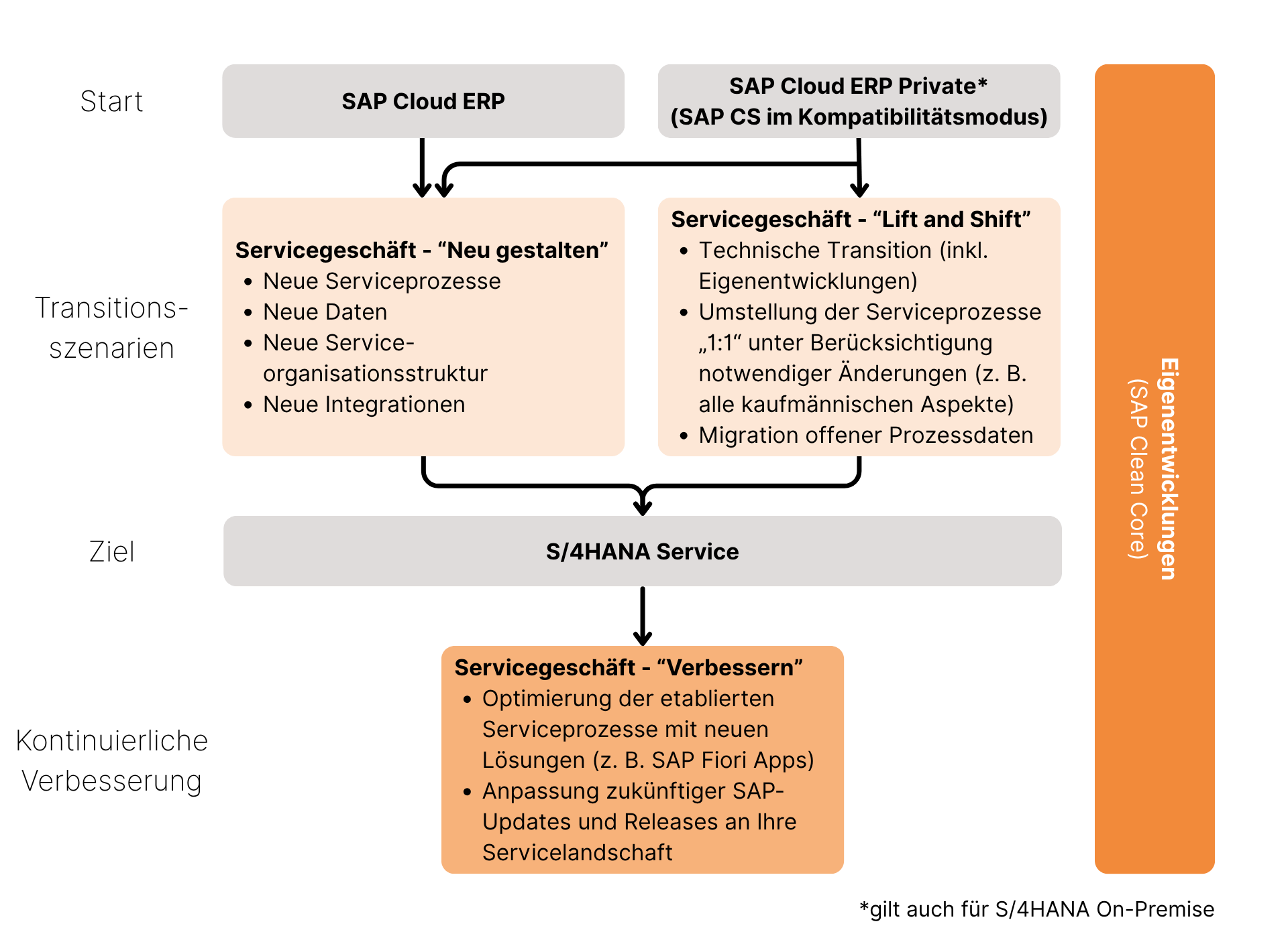 S4HANA Servicetransformation Graph German